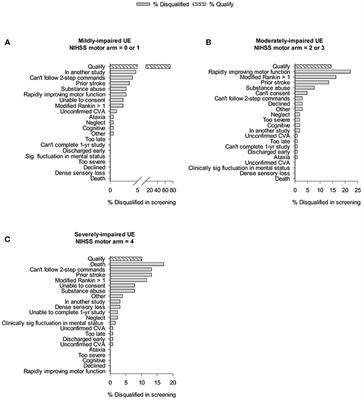 Why Are Stroke Rehabilitation Trial Recruitment Rates in Single Digits?